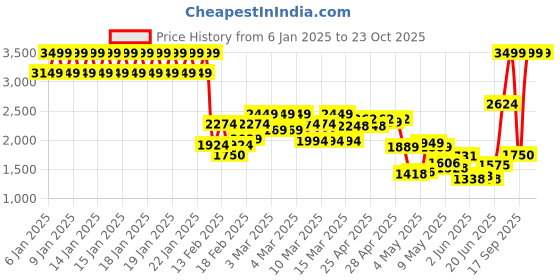 ajio.com tommy hilfiger Men Classic Belt tommy hilfiger Price History Graph from 6 Jan 2025 to 23 Oct 2025