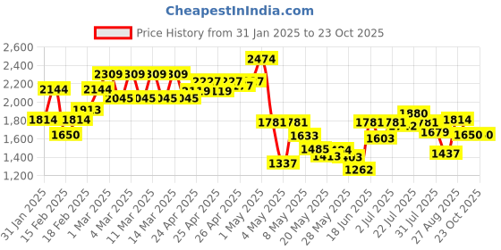 ajio.com tommy hilfiger Men Classic Belt tommy hilfiger Price History Graph from 31 Jan 2025 to 23 Oct 2025
