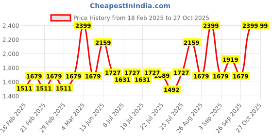 ajio.com united colors of benetton Men Classic Belt united colors of benetton Price History Graph from 18 Feb 2025 to 26 Oct 2025