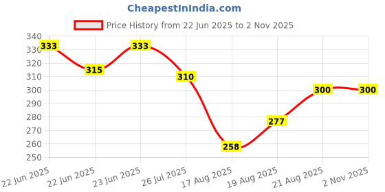 ajio.com sazara Men Classic Belt sazara Price History Graph from 22 Jun 2025 to 31 Oct 2025