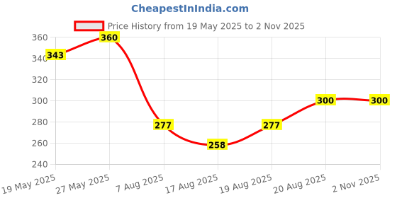 ajio.com sazara Men Classic Belt sazara Price History Graph from 19 May 2025 to 31 Oct 2025