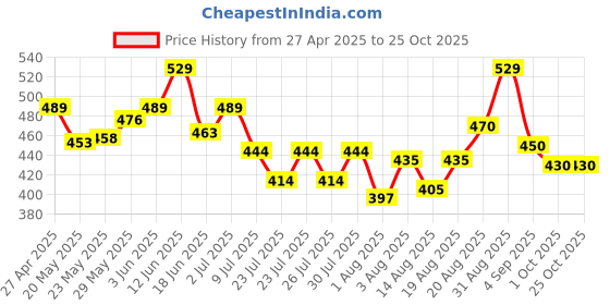 ajio.com thrillz Men Classic Bracelet thrillz Price History Graph from 27 Apr 2025 to 24 Oct 2025