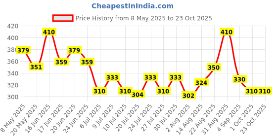 ajio.com thrillz Men Classic Bracelet thrillz Price History Graph from 8 May 2025 to 23 Oct 2025
