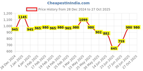 ajio.com dipi Men Classic Chain dipi Price History Graph from 28 Dec 2024 to 27 Oct 2025