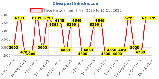 ajio.com ducati corse Men Classic Chain ducati corse Price History Graph from 7 Mar 2025 to 16 Oct 2025