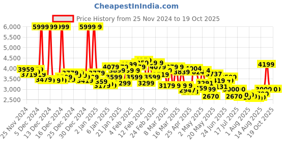 ajio.com asics Men Classic CT S Lace-Up Sneakers asics Price History Graph from 25 Nov 2024 to 18 Oct 2025