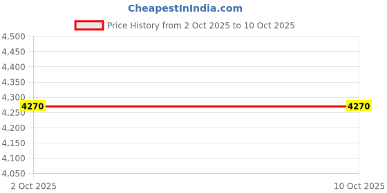 ajio.com crocs Men CLASSIC Flip Flops with EVA upper crocs Price History Graph from 2 Oct 2025 to 8 Oct 2025