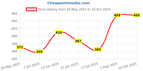 ajio.com redex Men Classic Full-Rim Frame redex Price History Graph from 29 May 2025 to 9 Oct 2025