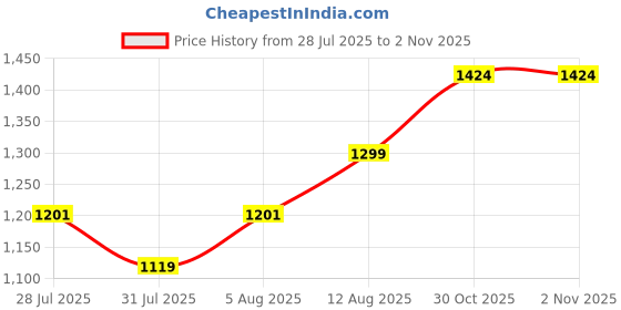 ajio.com louis stitch Men Classic Leather Belt louis stitch Price History Graph from 28 Jul 2025 to 1 Nov 2025