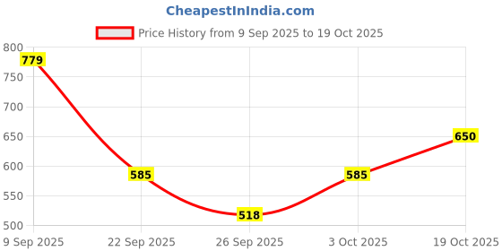 ajio.com van heusen Men Classic Leathers Belt van heusen Price History Graph from 9 Sep 2025 to 19 Oct 2025