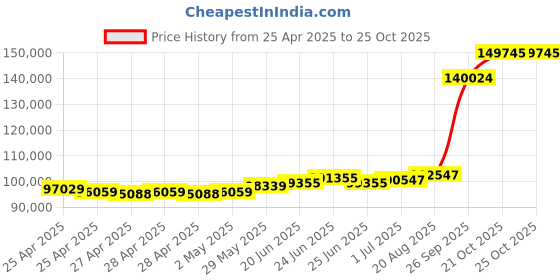 ajio.com emori Men Classic Oval Cut Lab Grown Diamond Ring emori Price History Graph from 25 Apr 2025 to 24 Oct 2025