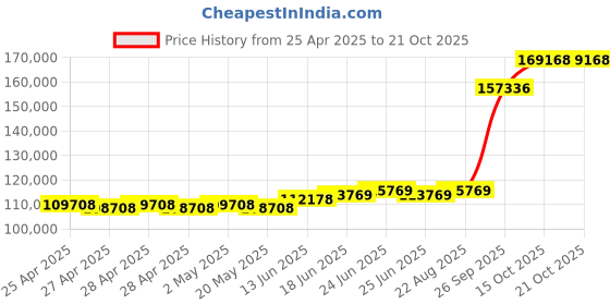 ajio.com emori Men Classic Oval Cut Lab Grown Diamond Ring emori Price History Graph from 25 Apr 2025 to 21 Oct 2025
