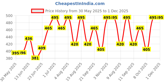 ajio.com mameru Men Classic Regular Fit Shirt mameru Price History Graph from 30 May 2025 to 30 Nov 2025