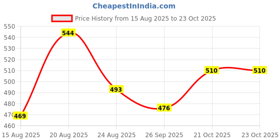 ajio.com buda jeans co Men Classic Regular Fit Shirt buda jeans co Price History Graph from 15 Aug 2025 to 23 Oct 2025