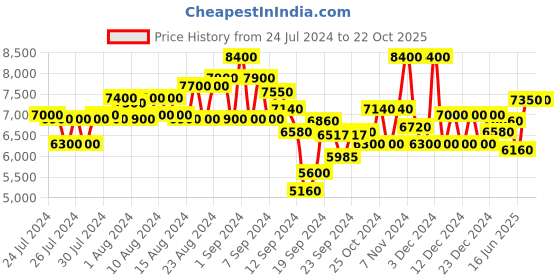 ajio.com brooks brothers Men Classic Reversible Belt brooks brothers Price History Graph from 24 Jul 2024 to 20 Oct 2025