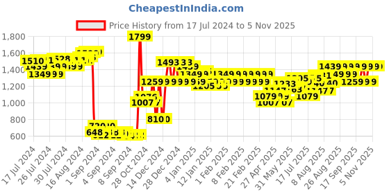 ajio.com adidas kids Men Classic Ribbed Beanie adidas kids Price History Graph from 17 Jul 2024 to 2 Nov 2025