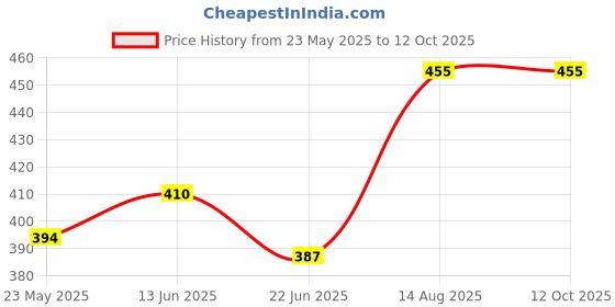 ajio.com admier Men Classic Rudraksh Chain admier Price History Graph from 23 May 2025 to 10 Oct 2025