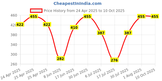 ajio.com admier Men Classic Rudraksh Chain admier Price History Graph from 24 Apr 2025 to 10 Oct 2025