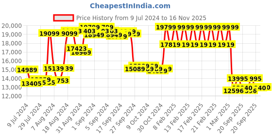ajio.com daniel wellington Men Classic ST Mawes Round Analogue Watch - DW00100006 daniel wellington Price History Graph from 9 Jul 2024 to 16 Nov 2025