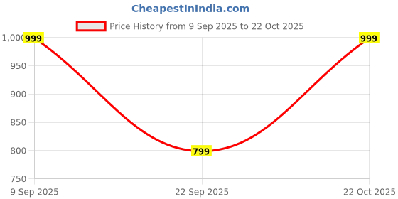 ajio.com snitch Men Classic Stripes Regular Fit Shirt snitch Price History Graph from 9 Sep 2025 to 22 Oct 2025