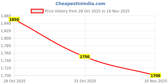ajio.com aldeno Men Classic Stripes Regular Fit Shirt aldeno Price History Graph from 28 Oct 2025 to 16 Nov 2025