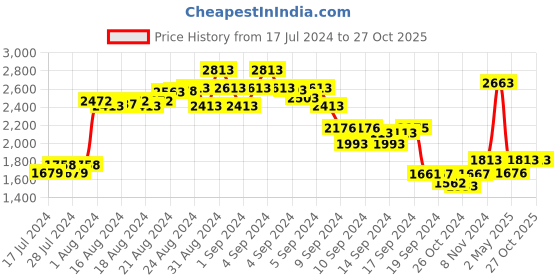 ajio.com the tie hub Men Classic Suspender Belt the tie hub Price History Graph from 17 Jul 2024 to 26 Oct 2025