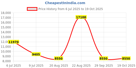 ajio.com lacoste Men Classic Tote Bag lacoste Price History Graph from 6 Jul 2025 to 19 Oct 2025