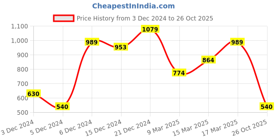 ajio.com puma Men Classics Embroidered Slim Fit T-Shirt puma Price History Graph from 3 Dec 2024 to 26 Oct 2025
