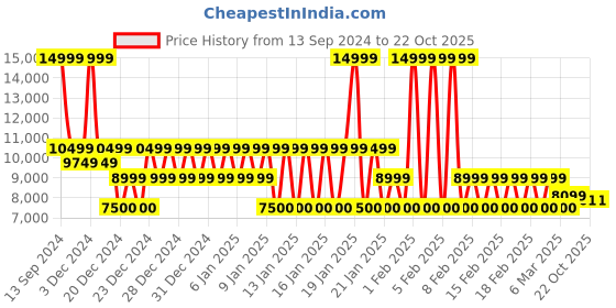 ajio.com armani exchange Men Clean Lines Regular Fit Straight Track Pants armani exchange Price History Graph from 13 Sep 2024 to 21 Oct 2025