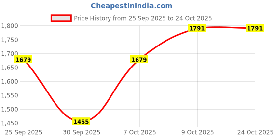 ajio.com allen solly Men Clean Straight Mid Rise Jeans allen solly Price History Graph from 25 Sep 2025 to 24 Oct 2025
