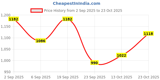 ajio.com paul street Men Clean Washed Relaxed Jeans paul street Price History Graph from 2 Sep 2025 to 23 Oct 2025