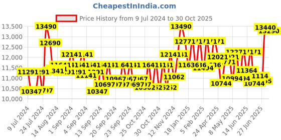 ajio.com oakley Men Clear Lens Rectangle Frames - 0OX5118 oakley Price History Graph from 9 Jul 2024 to 30 Oct 2025