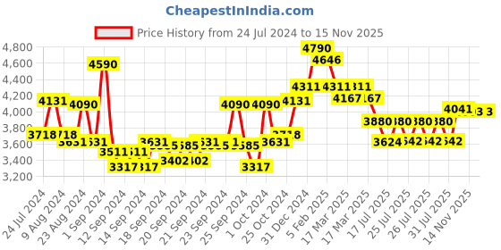 ajio.com ray-ban Men Clear Lens Rectangle Frames - 0RX7170I ray-ban Price History Graph from 24 Jul 2024 to 10 Nov 2025