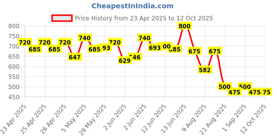 ajio.com yoho Men Clogs Flip Flops with Round Toes yoho Price History Graph from 23 Apr 2025 to 11 Oct 2025