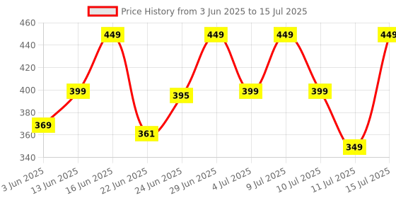 ajio.com jqr Men Clogs with Adjustable Back Strap jqr Price History Graph from 3 Jun 2025 to 15 Jul 2025