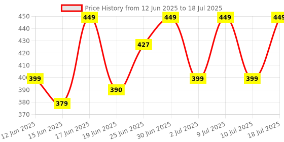 ajio.com jqr Men Clogs with Adjustable Back Strap jqr Price History Graph from 12 Jun 2025 to 18 Jul 2025