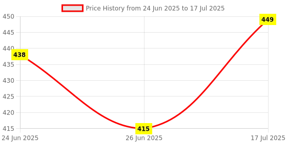 ajio.com jqr Men Clogs with Adjustable Back Strap jqr Price History Graph from 24 Jun 2025 to 17 Jul 2025