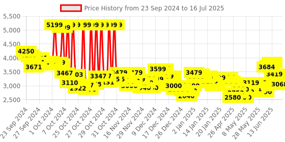 ajio.com adidas Men Cloud Foam Move Sock Running Shoes adidas Price History Graph from 23 Sep 2024 to 16 Jul 2025