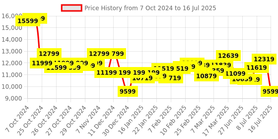 ajio.com on Men Cloud Hi Edge 1 Lace-Up Running Shoes on Price History Graph from 7 Oct 2024 to 16 Jul 2025