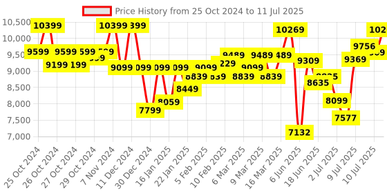ajio.com on Men Cloudeasy 1 Low-Top Running Shoes on Price History Graph from 25 Oct 2024 to 11 Jul 2025