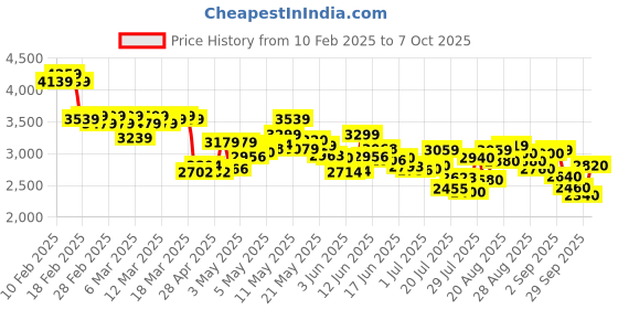 ajio.com adidas Men Cloudfoam Comfy El Lace-Up Shoes adidas Price History Graph from 10 Feb 2025 to 7 Oct 2025