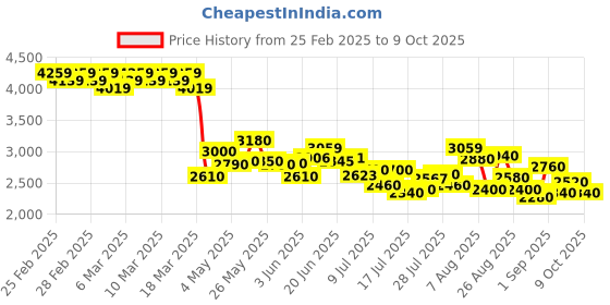 ajio.com adidas Men Cloudfoam Comfy EL Lace-Up Shoes adidas Price History Graph from 25 Feb 2025 to 9 Oct 2025