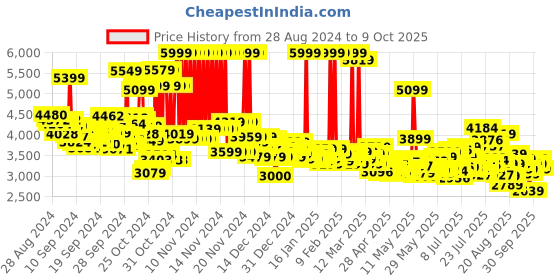 ajio.com adidas Men Cloudfoam Go Lounger Running Shoes adidas Price History Graph from 28 Aug 2024 to 9 Oct 2025