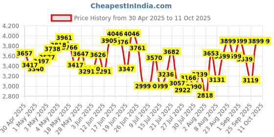 ajio.com adidas Men Cloudfoam Go Lounger Slip-On Shoes adidas Price History Graph from 30 Apr 2025 to 11 Oct 2025