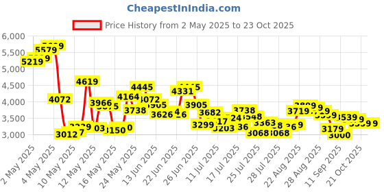 ajio.com adidas Men Cloudfoam Go Lounger Slip-On Shoes adidas Price History Graph from 2 May 2025 to 23 Oct 2025
