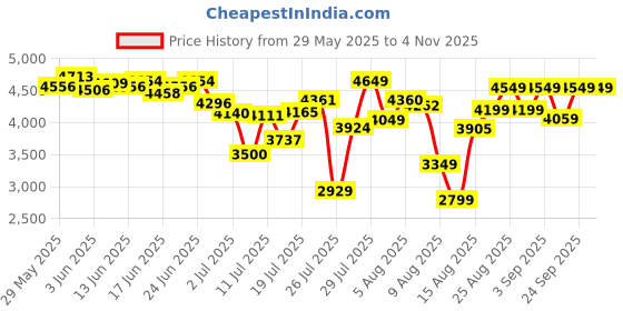 ajio.com adidas Men Cloudfoam Lounger Walking Shoes adidas Price History Graph from 29 May 2025 to 4 Nov 2025