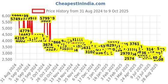 ajio.com adidas Men CloudFoam Move Running Shoes adidas Price History Graph from 31 Aug 2024 to 8 Oct 2025