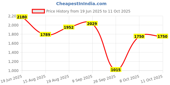 ajio.com puma Men Cloudspun 5" Training Regular Fit Knit Shorts puma Price History Graph from 19 Jun 2025 to 11 Oct 2025
