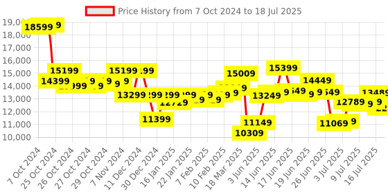 ajio.com on Men Cloudtrax 1 Running Shoes on Price History Graph from 7 Oct 2024 to 18 Jul 2025