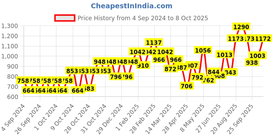 ajio.com carlton london Men CLSM391 UV-Protected Full-Rim Rectangular Sunglasses carlton london Price History Graph from 4 Sep 2024 to 8 Oct 2025